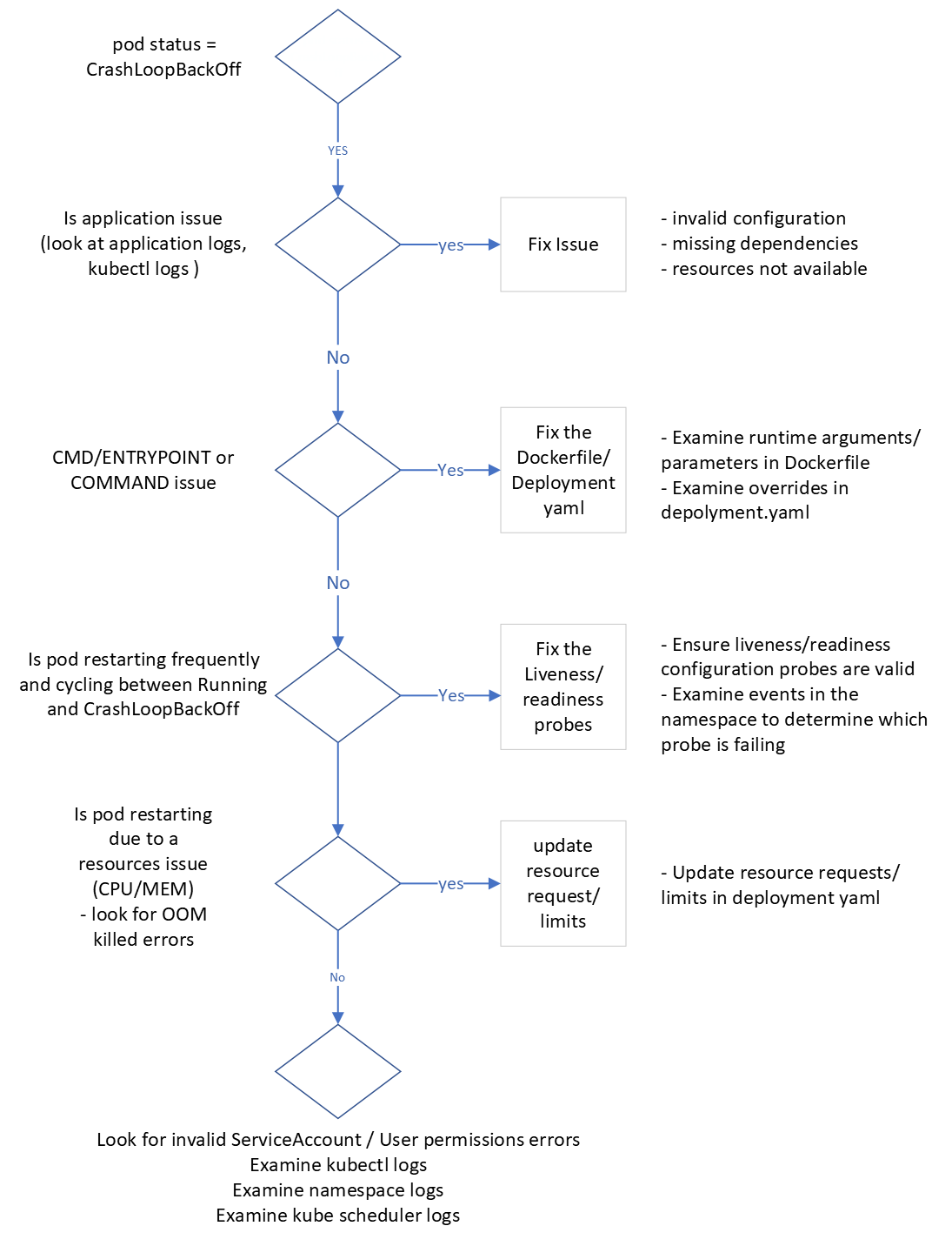 CLBO flowchart