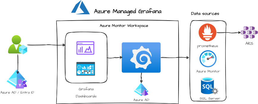 Grafana architecture