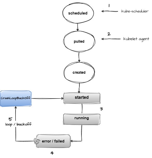 pod-states