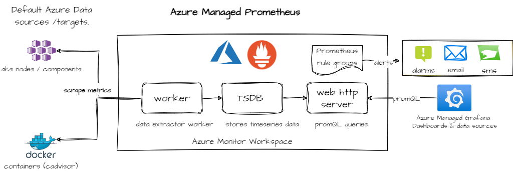 prometheus architecure