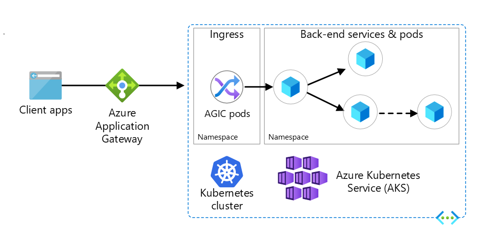 Azure Application gateway Ingress Controller | AKS Day 2 Troubleshooting