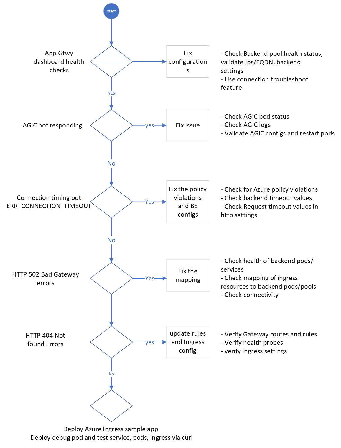 AGIC-Troubleshooting